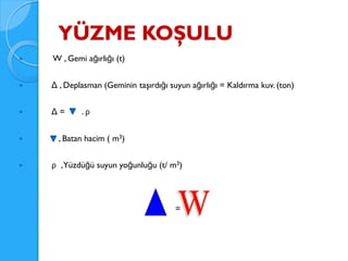 YÜZME KOŞULU
   W , Gemi ağırlığı (t)


   Δ , Deplasman (Geminin taşırdığı suyun ağırlığı = Kaldırma kuv. (ton)


   Δ=      .ρ


     , Batan hacim ( m3)


   ρ ,Yüzdüğü suyun yoğunluğu (t/ m3)




                                       =
 