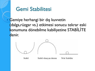 Gemi Stabilitesi
   Gemiye herhangi bir dış kuvvetin
    (dalga,rüzgar vs.) etkimesi sonucu tekrar eski
    konumuna dönebilme kabiliyetine STABİLİTE
    denir.
 