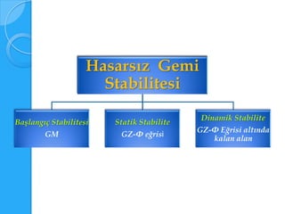 Hasarsız Gemi
                      Stabilitesi
                                            Dinamik Stabilite
Başlangıç Stabilitesi   Statik Stabilite
                                           GZ-Φ Eğrisi altında
        GM               GZ-Φ eğrisi
                                              kalan alan
 