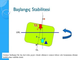 Başlangıç Stabilitesi
                 M




 LWL


                 B’


            K

            CL
 