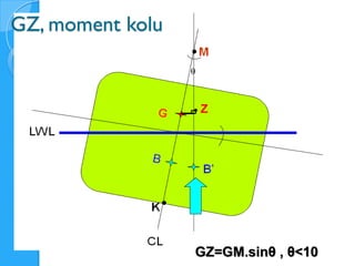 GZ, moment kolu

                  



                      Z




                  GZ=GM.sinθ , θ<10
 