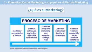 1.- Comunicación de Marketing y su papel en el Plan de Marketing
¿Qué es el Marketing?
Fuente: Departament d’Administració d’Empreses i Màrqueting (UJI)
 