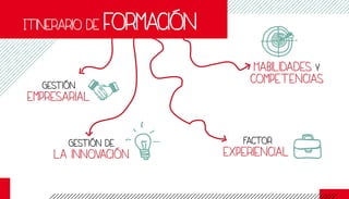 Gestión de
la innovación
Gestión
empresarial
Habilidades y
competencias
Factor
experiencial
Itinerario de formación
 