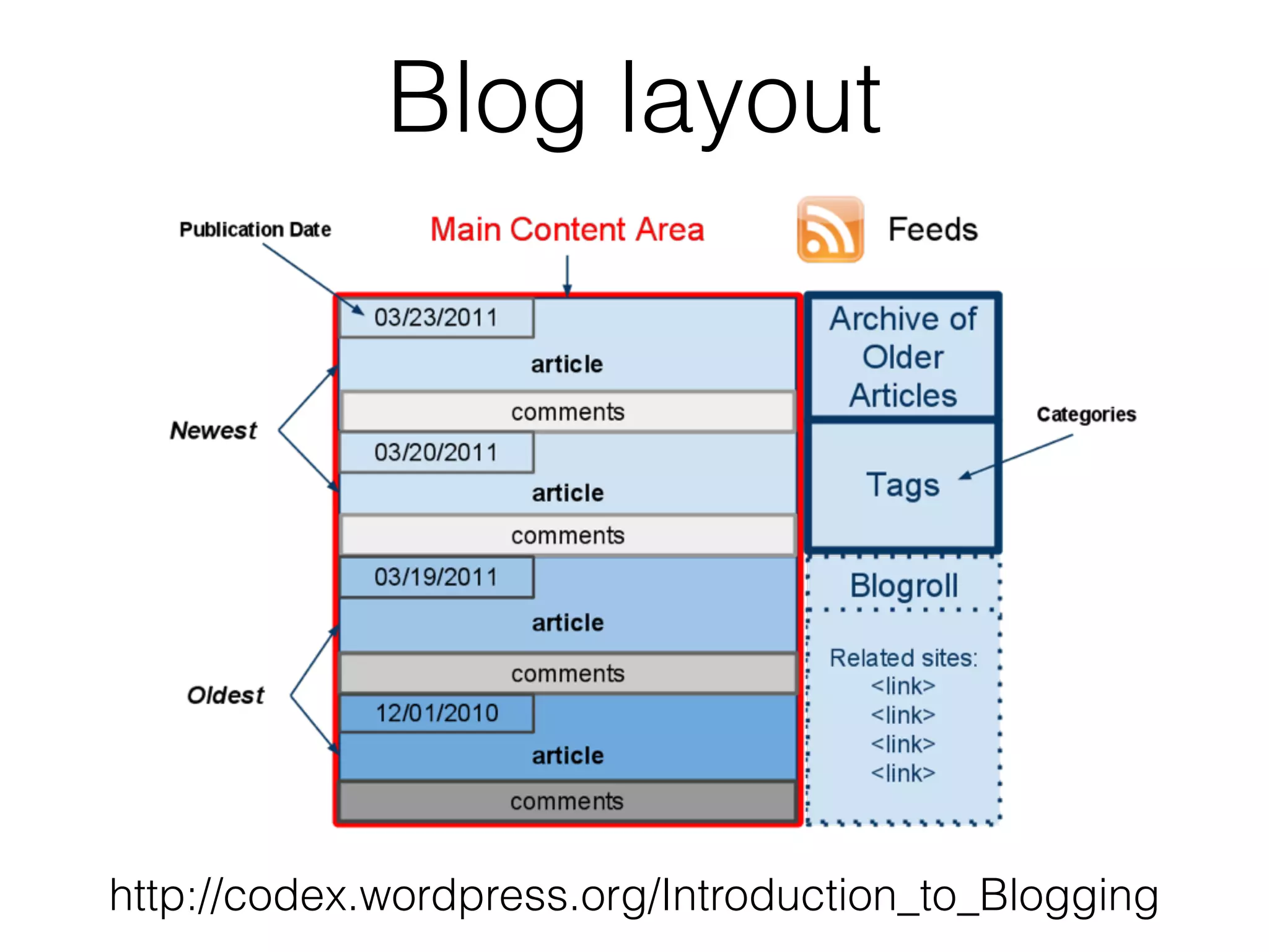 Blog layout
http://codex.wordpress.org/Introduction_to_Blogging
 