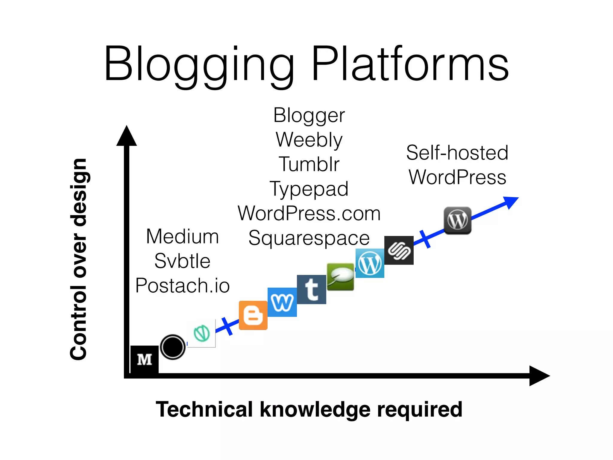 Blogging Platforms
Technical knowledge required
Controloverdesign
Medium
Svbtle
Postach.io
Blogger
Weebly
Tumblr
Typepad
WordPress.com
Squarespace
Self-hosted
WordPress
 