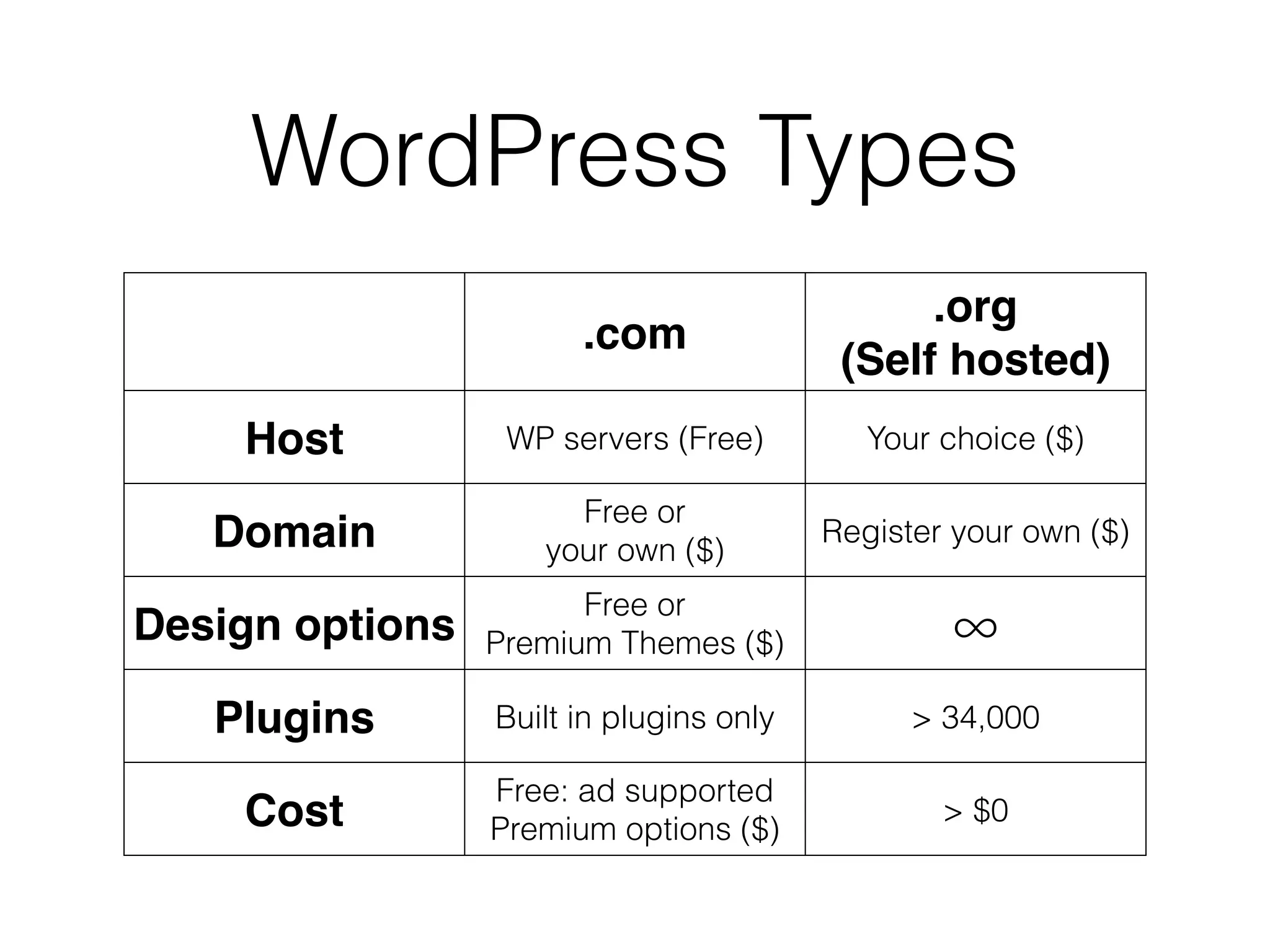 WordPress Types
.com
.org
(Self hosted)
Host WP servers (Free) Your choice ($)
Domain
Free or
your own ($)
Register your own ($)
Design options
Free or
Premium Themes ($) ∞
Plugins Built in plugins only > 34,000
Cost
Free: ad supported
Premium options ($)
> $0
 