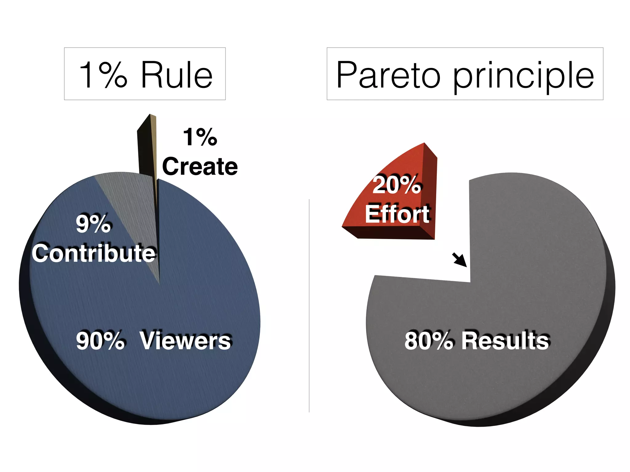 1% Rule Pareto principle
20%
Effort
90% Viewers 80% Results
9%
Contribute
1%
Create
 