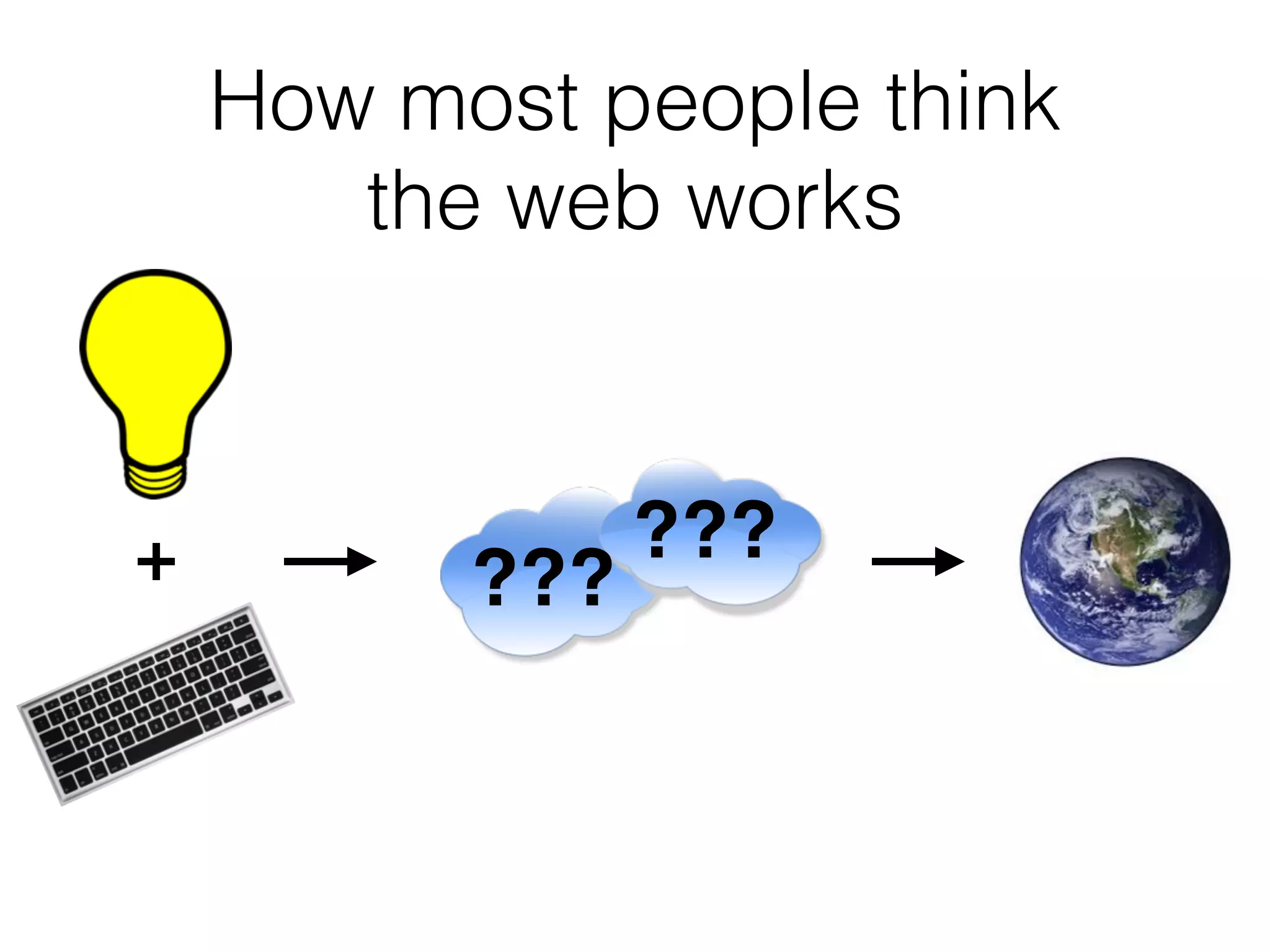 How most people think
the web works
???
???
 