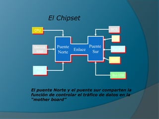 El Chipset
CPU
Memoria
RAM
Puerto
AGP
Puente
Norte
BIOS
E/S
Bus PCI
EIDE
Bus USB
Enlace
Puente
Sur
El puente Norte y el puente sur comparten la
función de controlar el tráfico de datos en la
“mother board”
 