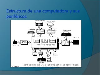 Estructura de una computadora y sus
periféricos
 