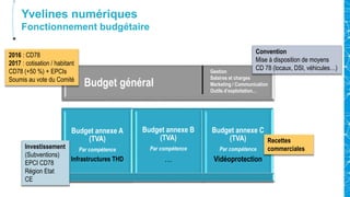 Yvelines numériques
Fonctionnement budgétaire
Budget général
Budget annexe A
(TVA)
Par compétence
Infrastructures THD
Budget annexe B
(TVA)
Par compétence
…
Budget annexe C
(TVA)
Par compétence
Vidéoprotection
Gestion
Salaires et charges
Marketing / Communication
Outils d’exploitation…
Recettes
commerciales
Convention
Mise à disposition de moyens
CD 78 (locaux, DSI, véhicules…)
2016 : CD78
2017 : cotisation / habitant
CD78 (+50 %) + EPCIs
Soumis au vote du Comité
Investissement
(Subventions)
EPCI CD78
Région Etat
CE
 