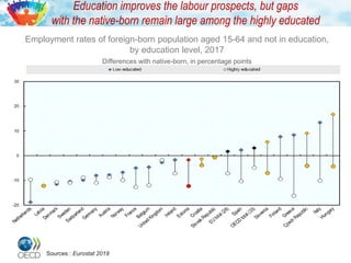 Employment rates of foreign-born population aged 15-64 and not in education,
by education level, 2017
Differences with native-born, in percentage points
Education improves the labour prospects, but gaps
with the native-born remain large among the highly educated
Sources : Eurostat 2018
 