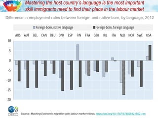 Difference in employment rates between foreign- and native-born, by language, 2012
Mastering the host country’s language is the most important
skill immigrants need to find their place in the labour market
Source: Maching Economic migration with labour market needs, https://doi.org/10.1787/9789264216501-en
 