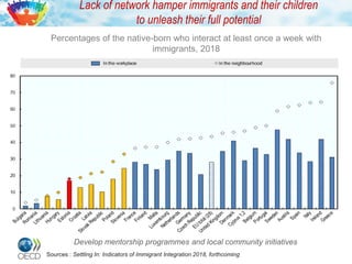 Lack of network hamper immigrants and their children
to unleash their full potential
Percentages of the native-born who interact at least once a week with
immigrants, 2018
Sources : Settling In: Indicators of Immigrant Integration 2018, forthcoming
Develop mentorship programmes and local community initiatives
 