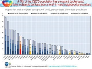 A fifth of the OECD population has a migrant background,
a third in Estonia but less than a tenth in most neighbouring cou...