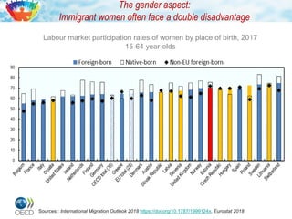 Labour market participation rates of women by place of birth, 2017
15-64 year-olds
The gender aspect:
Immigrant women ofte...