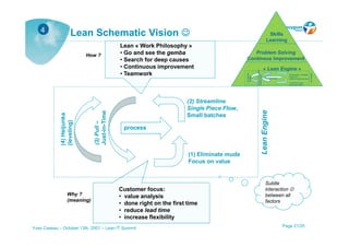 4                  Lean Schematic Vision ☺                                                                                            Skills
                                                                                                                                        Learning
                                              Lean « Work Philosophy »
                            How ?             • Go and see the gemba                            Problem Solving
                                              • Search for deep causes                       Continous Improvement
                                              • Continuous improvement                                                               « Lean Engine »




                                                                                                            (3) Pull – flux tendus
                                              • Teamwork




                                                                                             (4) Heijunka




                                                                                                                                                                                           Lean Engine
                                                                                                                                                            (2) Streamline (fluidifier)




                                                                                                            Juste-à-temps
                                                                                             (lissage)
                                                                                                                                                            Fractionner
                                                                                                                                               processu     (réduire la taille des lots)
                                                                                                                                               s
                                                                                                                                                             (1) Éliminer muda
                                                                                                                                                             Focus sur valeur




                                                                       (2) Streamline
                                                                       Single Piece Flow,




                                                                                                                                 Lean Engine
                               Just-in-Time
             (4) Heijunka




                                                                       Small batches
             (leveling)



                               (3) Pull –




                                               process



                                                                        (1) Eliminate muda
                                                                        Focus on value


                                                                                                                                      Subtle
                                              Customer focus:                                                                         interaction ☺
                   Why ?                      • value analysis                                                                        between all
                   (meaning)                                                                                                          factors
                                              • done right on the first time
                                              • reduce lead time
                                              • increase flexibility
Yves Caseau – October 13th, 2001 – Lean IT Summit                                                                                                         Page 21/25
 