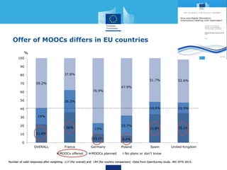 Offer of MOOCs differs in EU countries
21.8%
36%
10.1% 8.4%
33.8% 35.1%
19%
26.2%
13%
23.7%
14.5% 12.3%
59.2%
37.8%
76.9%
67.9%
51.7% 52.6%
0
10
20
30
40
50
60
70
80
90
100
OVERALL France Germany Poland Spain United Kingdom
MOOCs offered MOOCs planned No plans or don't know
%
Number of valid responses after weighting :117 (for overall) and 144 (for country comparison) –Data from OpenSurvey study. JRC-IPTS 2015.
 