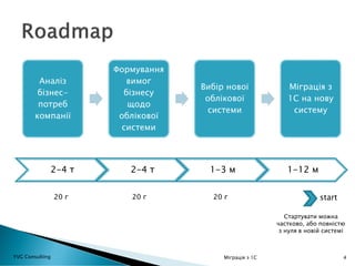 Аналіз
бізнес-
потреб
компанії
Формування
вимог
бізнесу
щодо
облікової
системи
Вибір нової
облікової
системи
Міграція з
1С на нову
систему
4
2-4 т 2-4 т 1-3 м 1-12 м
Стартувати можна
частково, або повністю
з нуля в новій системі
start20 г 20 г 20 г
YVG Consulting Міграція з 1С
 
