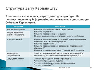 11YVG Consulting Робота ІБ та Звіт
З форматом визначились, переходимо до структури. На
початку подаємо ту інформацію, яка релевантна відповідно до
Очікувань Керівництва.
Очікування Інформація
Аби не було проблем • Кількість оброблених заявок Сервіс-деска
• Кількість інцидентів
• Кількість проведених розслідувань
• Перелік виконаних проектівзадач за поточний місяць
Якщо є проблема,
знайти винуватого
Контролювати ІТ • Кількість Заявок поданих Відділом ІБ для впорядкування
відхилень в ІТ системахпроцесах
• Кількість оброблених ТЗ
• Кількість проаналізованих договорів з підрядниками
відносно ІТ
• Кількість проведених Аудитів ІТ систем чи ІТ процесів
Моніторити
співробітників
• Кількісні результати роботи системи моніторингуSOC
• Виконані задачі відносно системи моніторингуSOC
Озвучувати ризики • Кількість проведених оглядів приміщень
• Результати проведених Аудитів
• Результати аналізу договорів з підрядниками
• Результати аналізу ТЗ
 