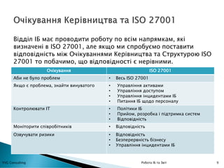9YVG Consulting Робота ІБ та Звіт
Відділ ІБ має проводити роботу по всім напрямкам, які
визначені в ISO 27001, але якщо ми спробуємо поставити
відповідність між Очікуваннями Керівництва та Структурою ISO
27001 то побачимо, що відповідності є нерівними.
Очікування ISO 27001
Аби не було проблем • Весь ISO 27001
Якщо є проблема, знайти винуватого • Управління активами
• Управління доступом
• Управління інцидентами ІБ
• Питання ІБ щодо персоналу
Контролювати ІТ • Політики ІБ
• Прийом, розробка і підтримка систем
• Відповідність
Моніторити співробітників • Відповідність
Озвучувати ризики • Відповідність
• Безперервність бізнесу
• Управління інцидентами ІБ
 