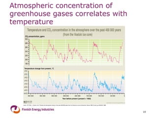 Atmospheric concentration of greenhouse gases correlates with temperature 