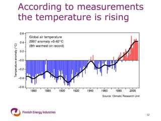 According to measurements the temperature is rising 