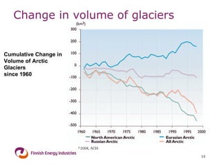 Change in volume of glaciers Cumulative Change in Volume of Arctic Glaciers since 1960 