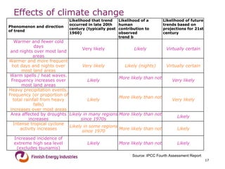 Effects of climate change Source: IPCC Fourth Assessment Report 