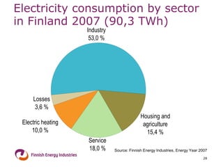Electricity consumption by sector in Finland  2007 (90,3 TWh) 
