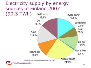 Electricity supply by energy sources in Finland 2007 (90,3 TWh) 
