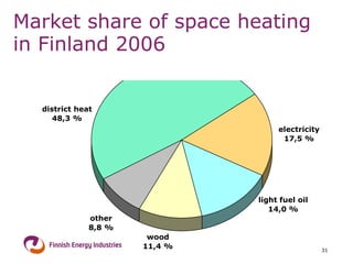 Market share of space heating in Finland 2006 