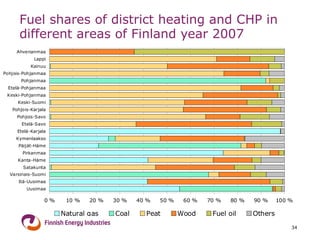 Fuel shares of district heating and CHP in different areas of Finland year 2007 