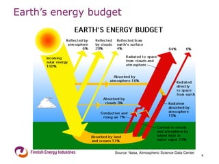 Earth’s energy budget Source: Nasa, Atmospheric Science Data Center 