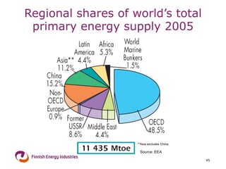 Regional shares of world’s total primary energy supply  2005 