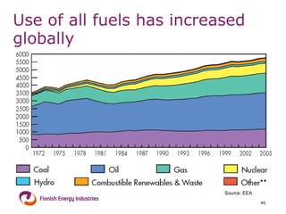 Use of all fuels has increased globally 