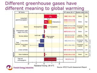 Different greenhouse gases have different meaning to global warming Source: IPCC Fourth Assessment Report 