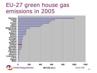 EU-27 green house gas emissions in 2005 
