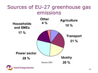 Sources of EU-27 greenhouse gas emissions 