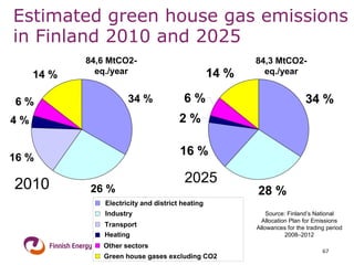 Estimated green house gas emissions in Finland 2010 and 2025 