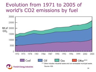 Evolution from 1971 to 2005 of world’s CO2 emissions by fuel  *** Other includes industrial waste and non-renewable municipal waste. Source: IEA 