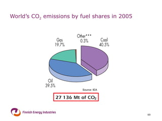 World’s CO 2  emissions by fuel shares in 2005 Source: IEA 