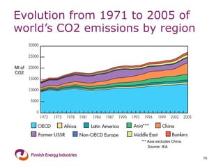 Evolution from 1971 to 2005 of world’s CO2 emissions by region  *** Asia excludes China. Source: IEA 