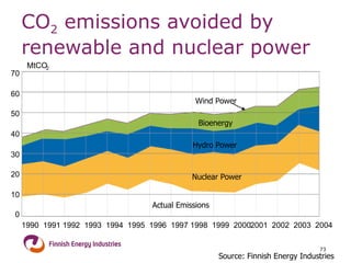 CO 2  emissions avoided by  renewable and nuclear power  70 60 50 40 30 20 10 0 MtCO 2 1990  1991 1992  1993  1994  1995  1996  1997 1998  1999  2000  2001  2002  2003  2004 Source: Finnish Energy Industries Actual Emissions Nuclear Power Hydro Power Bioenergy Wind Power 