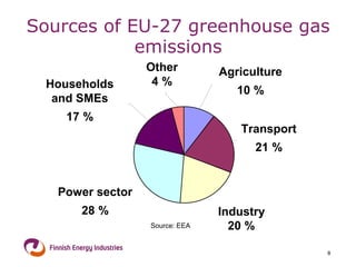 Sources of EU-27 greenhouse gas emissions Industry Industry 