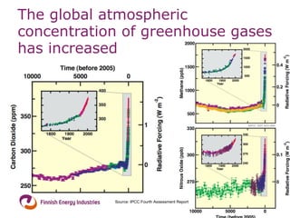 The global atmospheric concentration of greenhouse gases has increased 