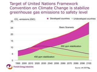 Target of United Nations Framework Convention on Climate Change is stabilize greenhouse gas emissions to safety level 5 10 15 20 25 Source: UK DEFRA CO 2  -emissions (GtC) Basic Scenario Developed countries Undeveloped countries 550 ppm stabilization 0 30 1990 2000 2010 2020 2030 2040 2050 2060 2070 2080 2090 2100 450 ppm stabilization 