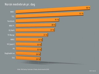 Norsk mediebruk pr. dag
                                                                                                 66 %
      NRK1
                                                                                          61 %
        TV2
                                                                                   41 %
   Facebook

     NRK P1                                                                  38 %

    VG Nett                                                                 37 %

   TV Norge                                                   31 %

       NRK2                                         26 %

  VG (papir)                                      25 %
         P4                                       25 %
Dagbladet.no                                    24 %
        TV3
                                                24 %



               Kilde: TNS Gallup, Forbruker & Media, første kvartal 2010.
                                                                                                    97 11 12 13
 