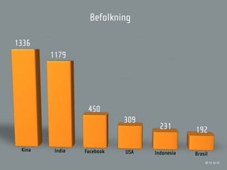 Befolkning

1336
        1179




                  450
                            309
                                    231       192

 Kina    India   Facebook   USA   Indonesia   Brasil
                                                  97 11 12 13
 