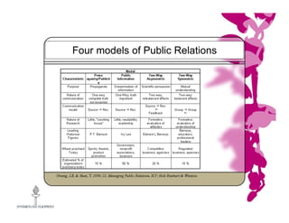 Four models of Public Relations
 